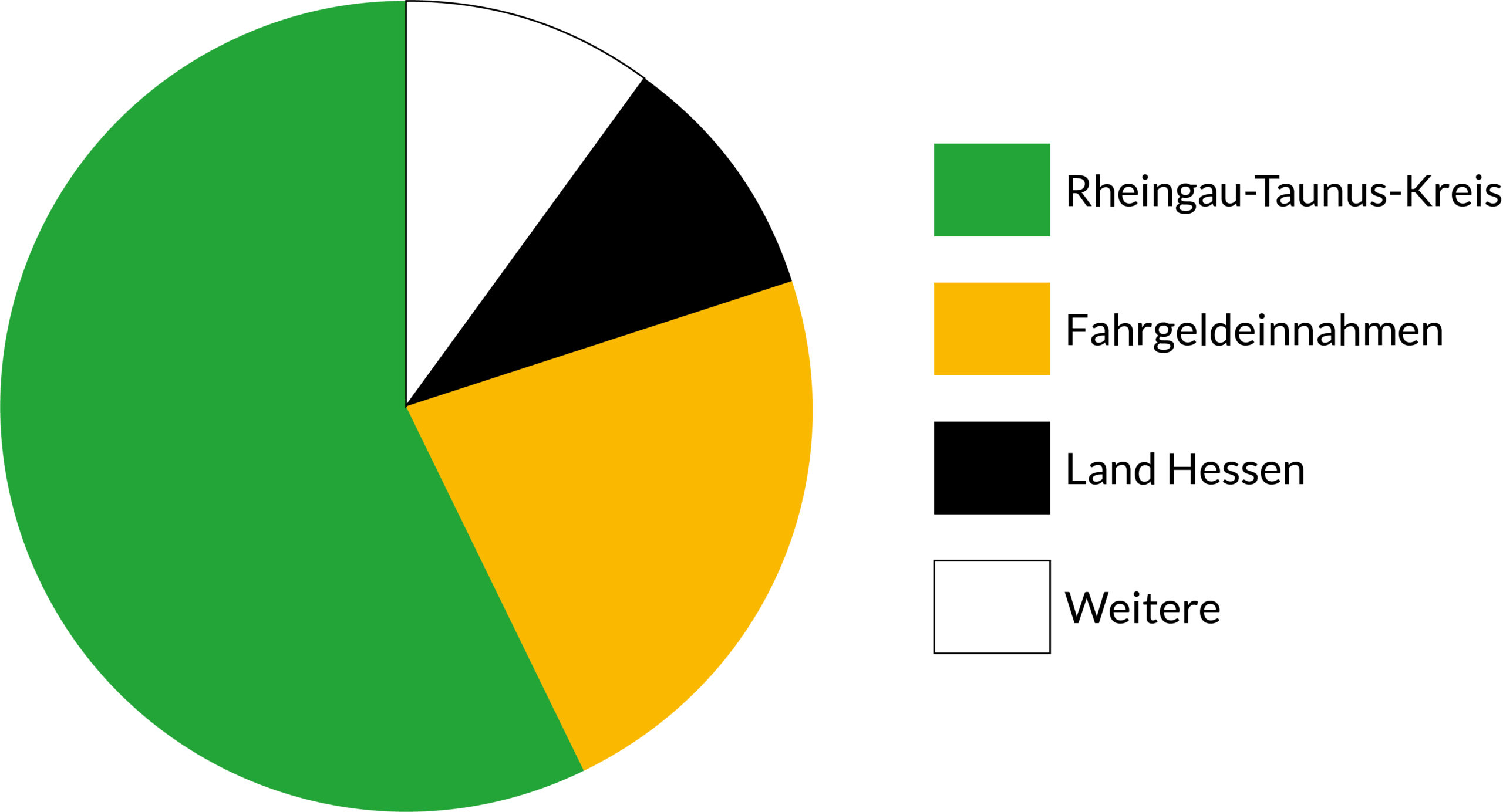 Kreisdiagramm zur Finanzierung der RTV Kreisdiagramm zur FInanzierung der Rheingau-Taunus-Verkehrsgesellschaft: Etwa 57 % übernimmt der Rheingau-Taunus-Kreis über eine Umlage. Rund 23 % kommen als Fahrgeldeinnahmen über den RMV, ergänzt durch Ausgleichszahlungen für verbilligte Tickets wie das Deutschlandticket oder das Schülerticket.<br />
Ungefähr 10 % steuert das Land Hessen über gezielte Förderprogramme und Ausgleichszahlungen bei.<br />
Weitere 10 % kommen von Städten, Gemeinden und angrenzenden Landkreisen, etwa für Zusatzverkehre, Schülertransporte oder Linien, die über Kreisgrenzen hinausgehen.